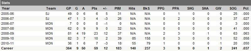 Josh Gorges Career Statistics